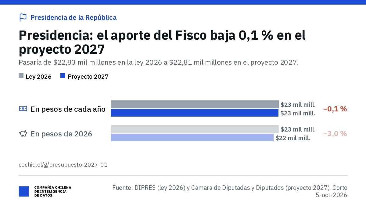 Presidencia de la República: aporte fiscal libre de $22,83 mil millones en 2026 y $22,81 mil millones en el proyecto 2027 (−0,1 %); en pesos de 2026, $22,14 mil millones (−3,0 %).