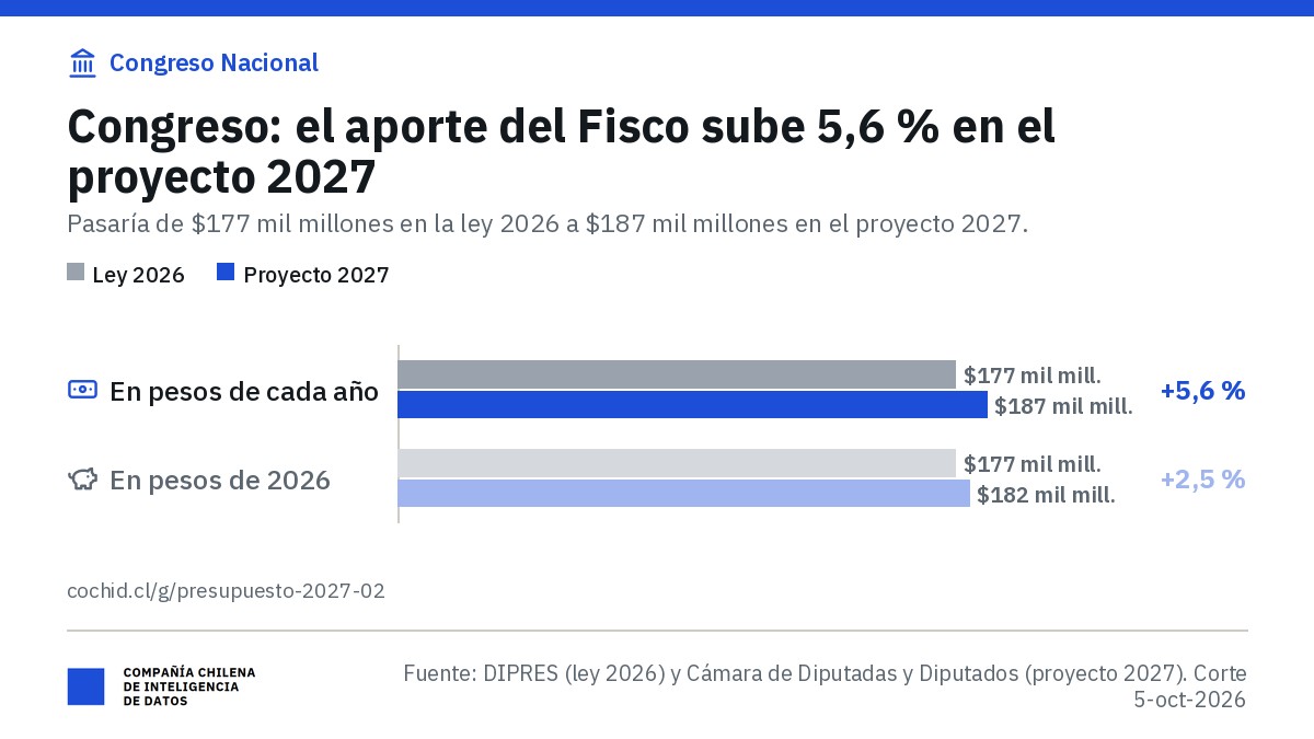 Congreso Nacional: aporte fiscal libre de $177 mil millones en 2026 y $187 mil millones en el proyecto 2027 (+5,6 %); en pesos de 2026, $182 mil millones (+2,5 %).