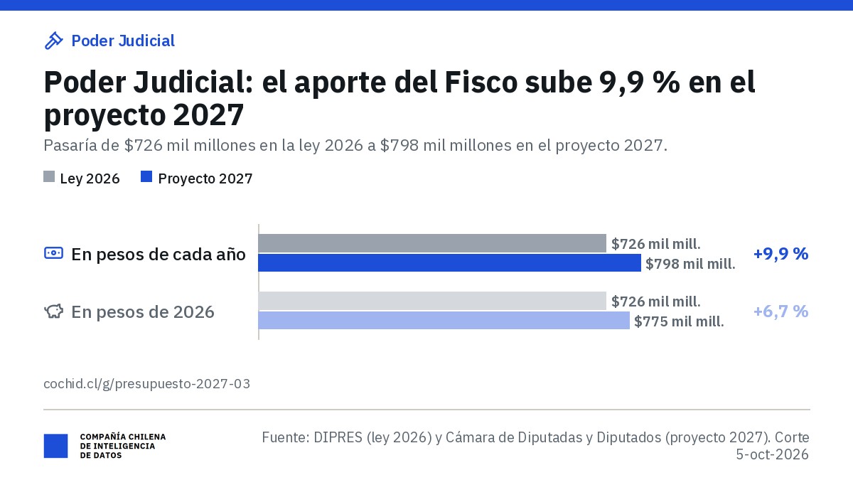 Poder Judicial: aporte fiscal libre de $726 mil millones en 2026 y $798 mil millones en el proyecto 2027 (+9,9 %); en pesos de 2026, $775 mil millones (+6,7 %).