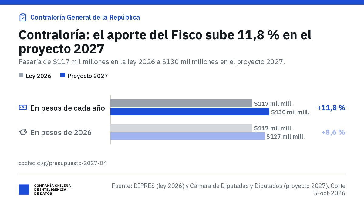 Contraloría General de la República: aporte fiscal libre de $117 mil millones en 2026 y $130 mil millones en el proyecto 2027 (+11,8 %); en pesos de 2026, $127 mil millones (+8,6 %).
