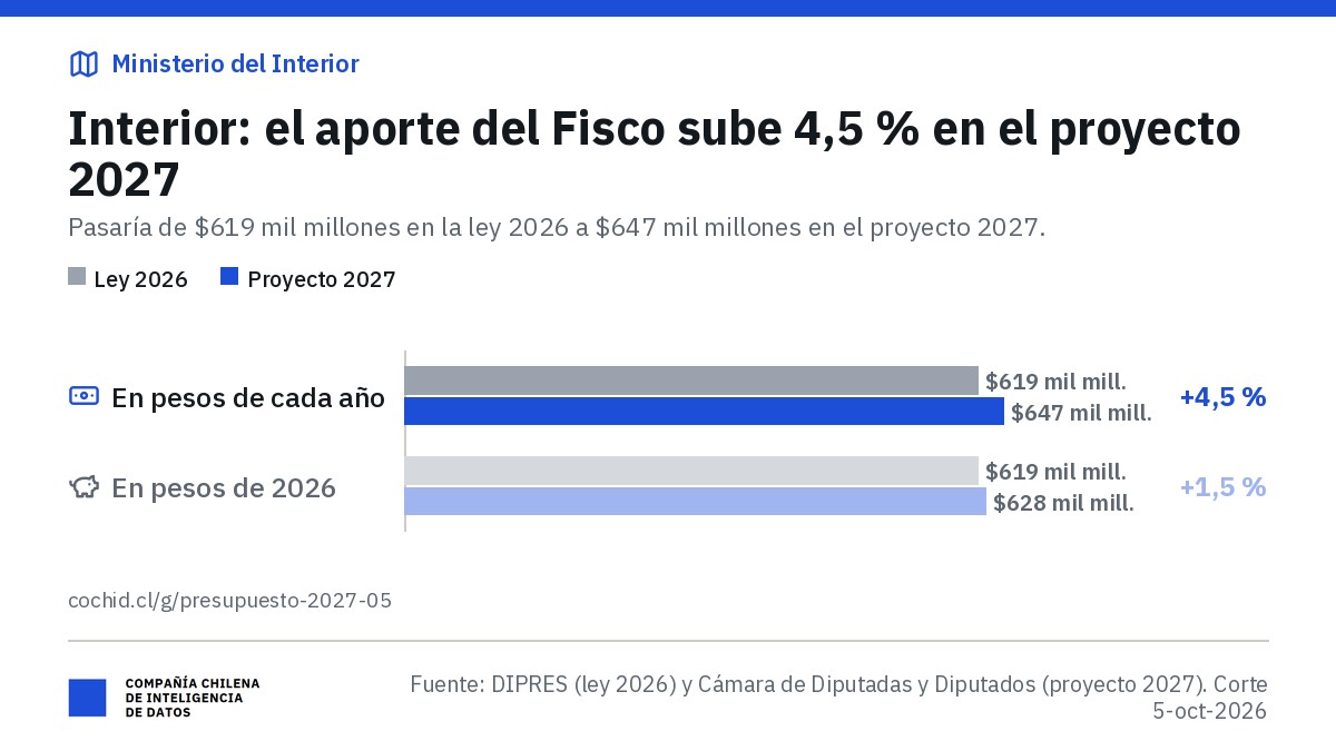 Ministerio del Interior: aporte fiscal libre de $619 mil millones en 2026 y $647 mil millones en el proyecto 2027 (+4,5 %); en pesos de 2026, $628 mil millones (+1,5 %).