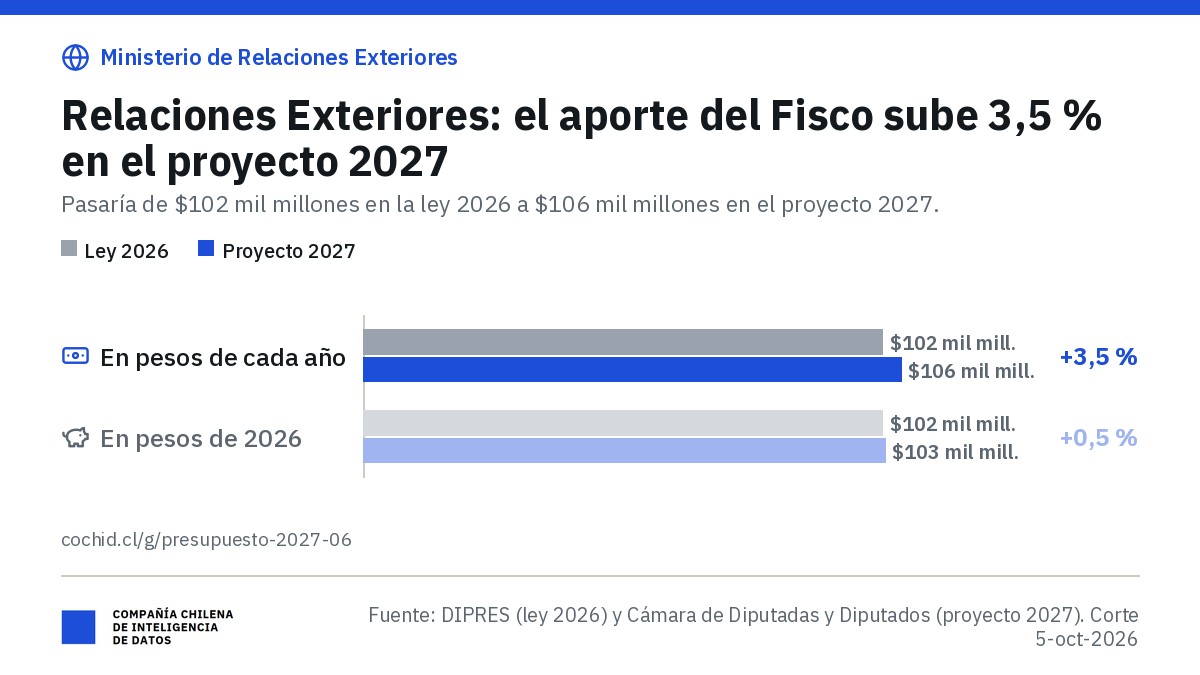 Ministerio de Relaciones Exteriores: aporte fiscal libre de $102 mil millones en 2026 y $106 mil millones en el proyecto 2027 (+3,5 %); en pesos de 2026, $103 mil millones (+0,5 %).