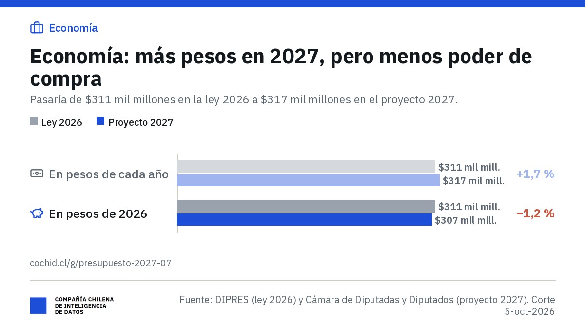 Ministerio de Economía, Fomento y Turismo: aporte fiscal libre de $311 mil millones en 2026 y $317 mil millones en el proyecto 2027 (+1,7 %); en pesos de 2026, $307 mil millones (−1,2 %).