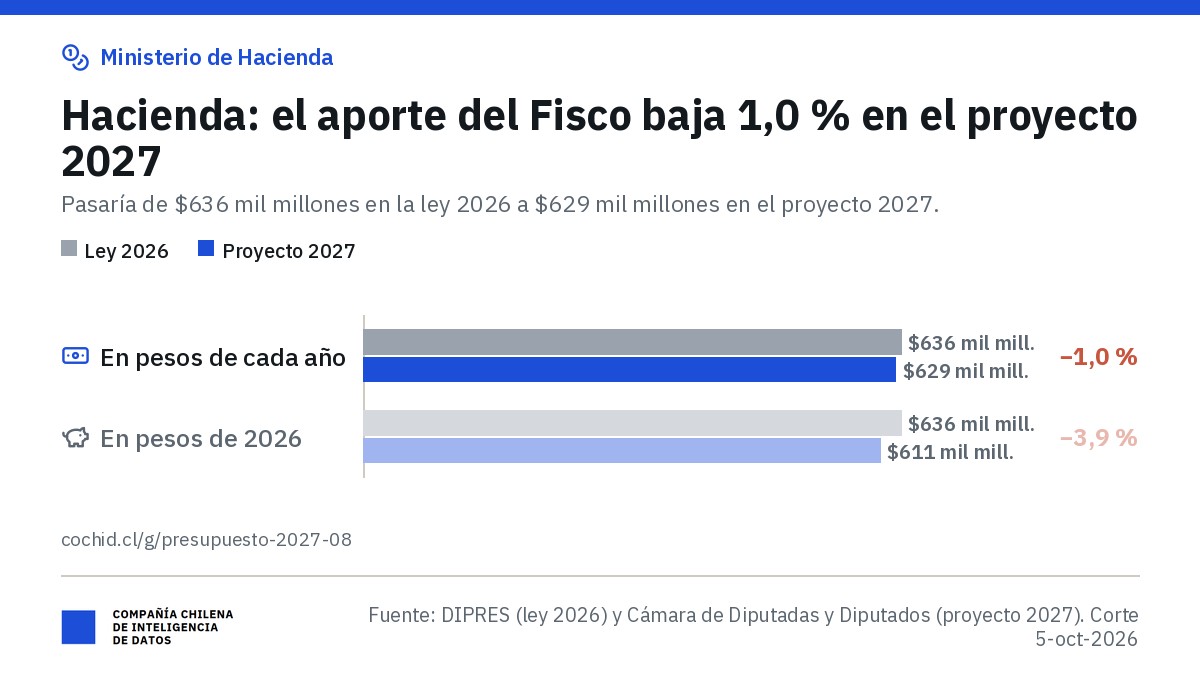 Ministerio de Hacienda: aporte fiscal libre de $636 mil millones en 2026 y $629 mil millones en el proyecto 2027 (−1,0 %); en pesos de 2026, $611 mil millones (−3,9 %).