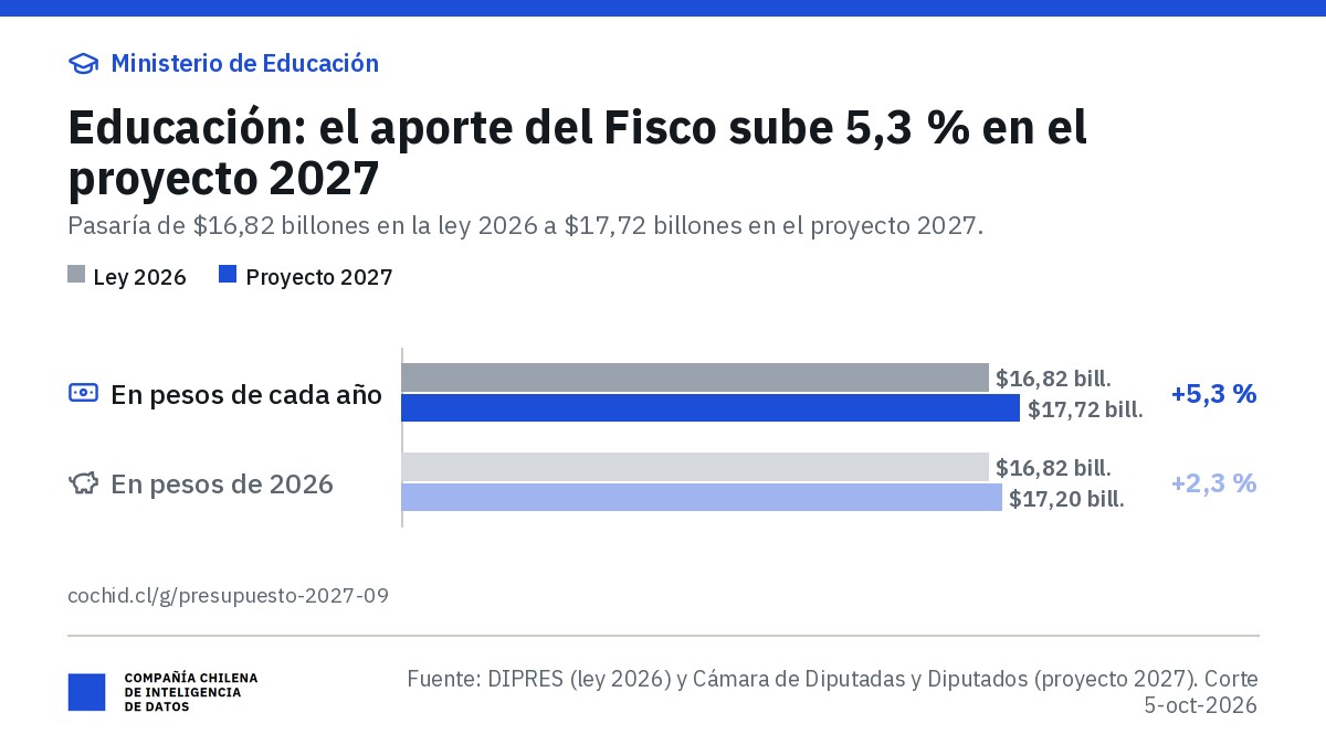 Ministerio de Educación: aporte fiscal libre de $16,82 billones en 2026 y $17,72 billones en el proyecto 2027 (+5,3 %); en pesos de 2026, $17,20 billones (+2,3 %).