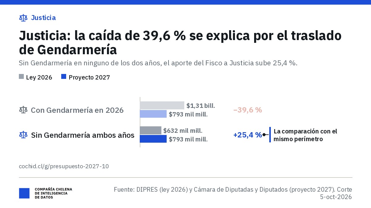 Ministerio de Justicia y Derechos Humanos: aporte fiscal libre de $1,31 billones en 2026 y $793 mil millones en el proyecto 2027 (−39,6 %); en pesos de 2026, $770 mil millones (−41,4 %).