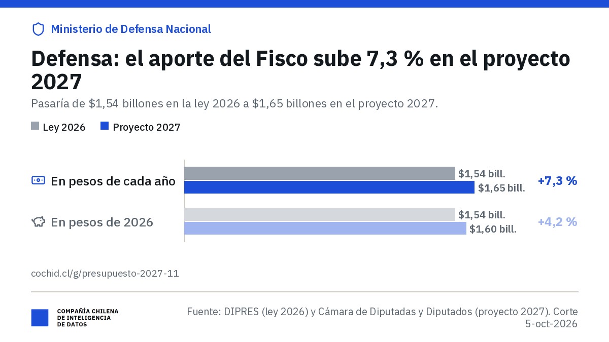 Ministerio de Defensa Nacional: aporte fiscal libre de $1,54 billones en 2026 y $1,65 billones en el proyecto 2027 (+7,3 %); en pesos de 2026, $1,60 billones (+4,2 %).