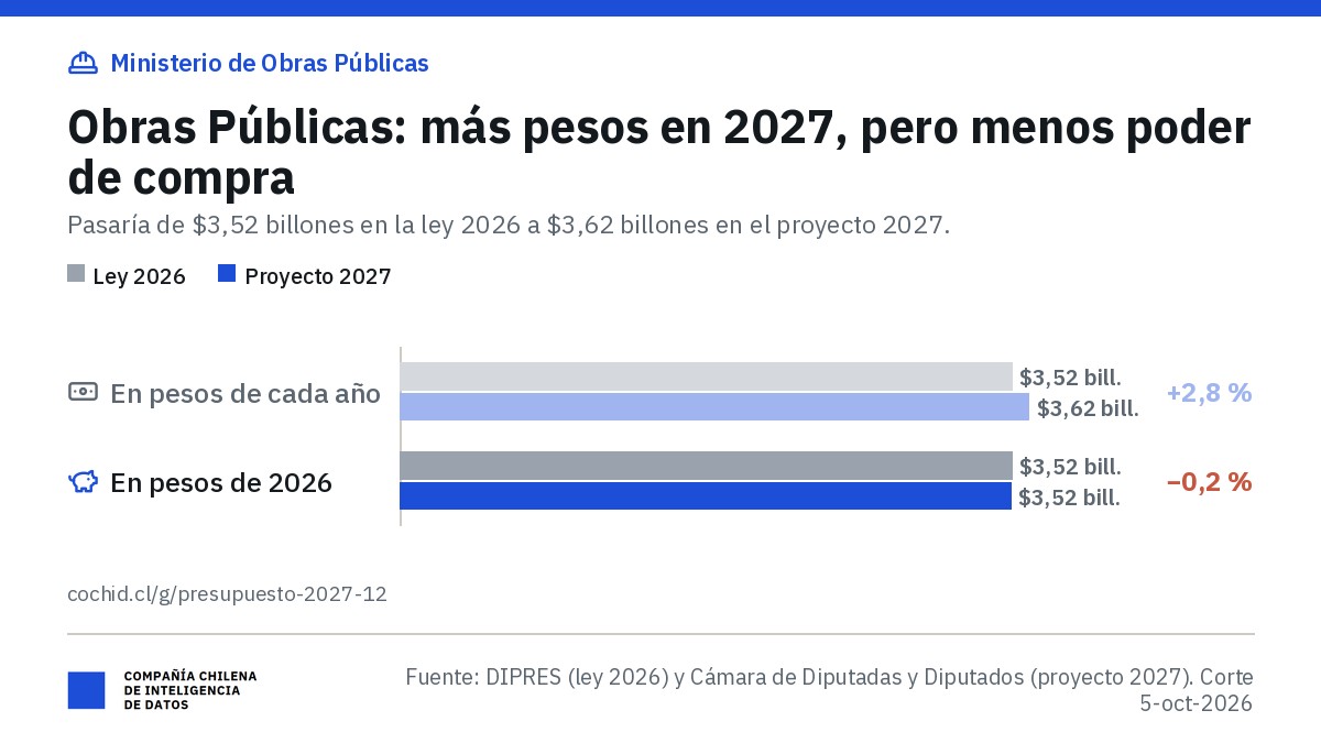 Ministerio de Obras Públicas: aporte fiscal libre de $3,52 billones en 2026 y $3,62 billones en el proyecto 2027 (+2,8 %); en pesos de 2026, $3,52 billones (−0,2 %).
