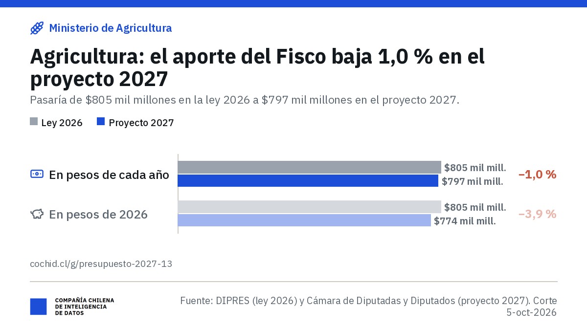 Ministerio de Agricultura: aporte fiscal libre de $805 mil millones en 2026 y $797 mil millones en el proyecto 2027 (−1,0 %); en pesos de 2026, $774 mil millones (−3,9 %).