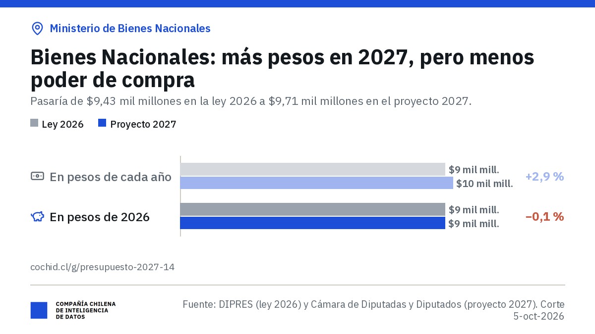 Ministerio de Bienes Nacionales: aporte fiscal libre de $9,43 mil millones en 2026 y $9,71 mil millones en el proyecto 2027 (+2,9 %); en pesos de 2026, $9,42 mil millones (−0,1 %).