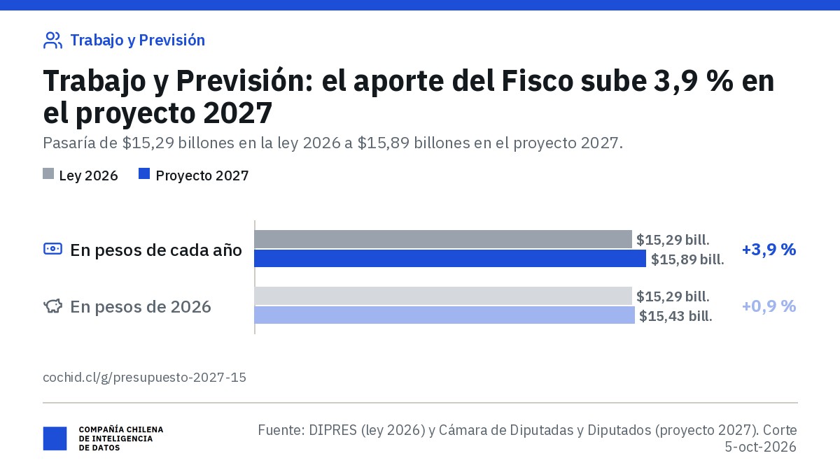 Ministerio del Trabajo y Previsión Social: aporte fiscal libre de $15,29 billones en 2026 y $15,89 billones en el proyecto 2027 (+3,9 %); en pesos de 2026, $15,43 billones (+0,9 %).