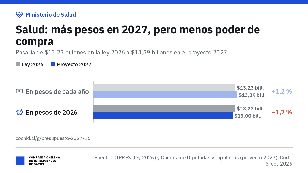 Ministerio de Salud: aporte fiscal libre de $13,23 billones en 2026 y $13,39 billones en el proyecto 2027 (+1,2 %); en pesos de 2026, $13,00 billones (−1,7 %).