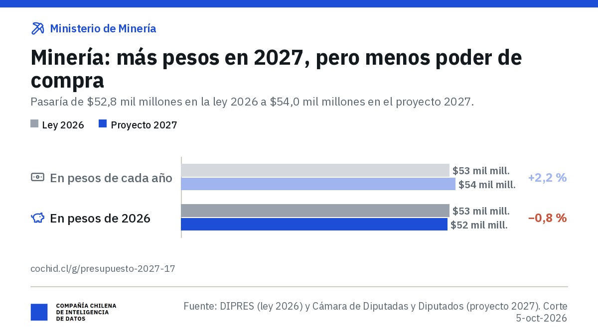 Ministerio de Minería: aporte fiscal libre de $52,8 mil millones en 2026 y $54,0 mil millones en el proyecto 2027 (+2,2 %); en pesos de 2026, $52,4 mil millones (−0,8 %).