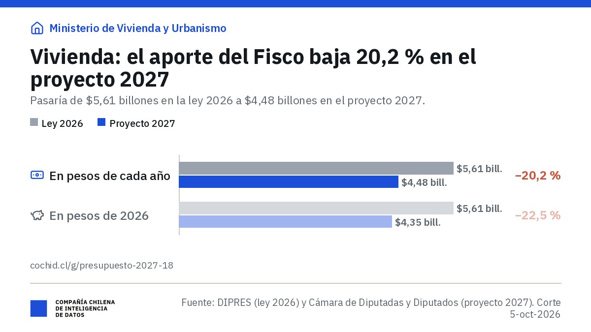 Ministerio de Vivienda y Urbanismo: aporte fiscal libre de $5,61 billones en 2026 y $4,48 billones en el proyecto 2027 (−20,2 %); en pesos de 2026, $4,35 billones (−22,5 %).
