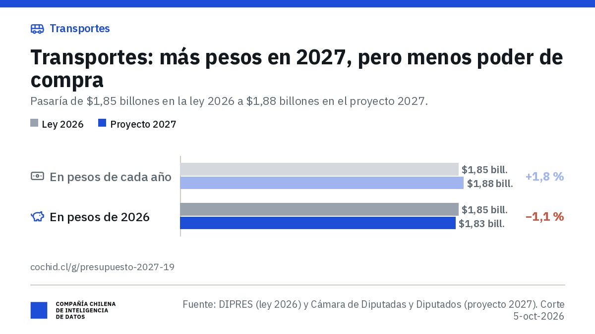 Ministerio de Transportes y Telecomunicaciones: aporte fiscal libre de $1,85 billones en 2026 y $1,88 billones en el proyecto 2027 (+1,8 %); en pesos de 2026, $1,83 billones (−1,1 %).