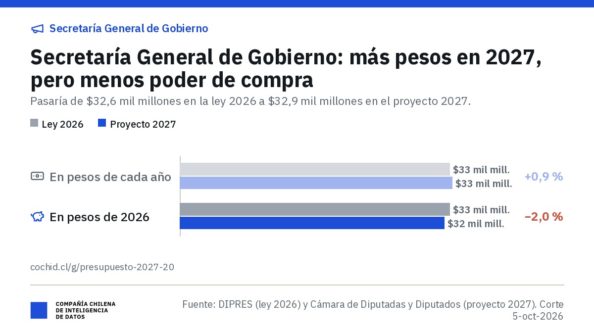 Ministerio Secretaría General de Gobierno: aporte fiscal libre de $32,6 mil millones en 2026 y $32,9 mil millones en el proyecto 2027 (+0,9 %); en pesos de 2026, $31,9 mil millones (−2,0 %).
