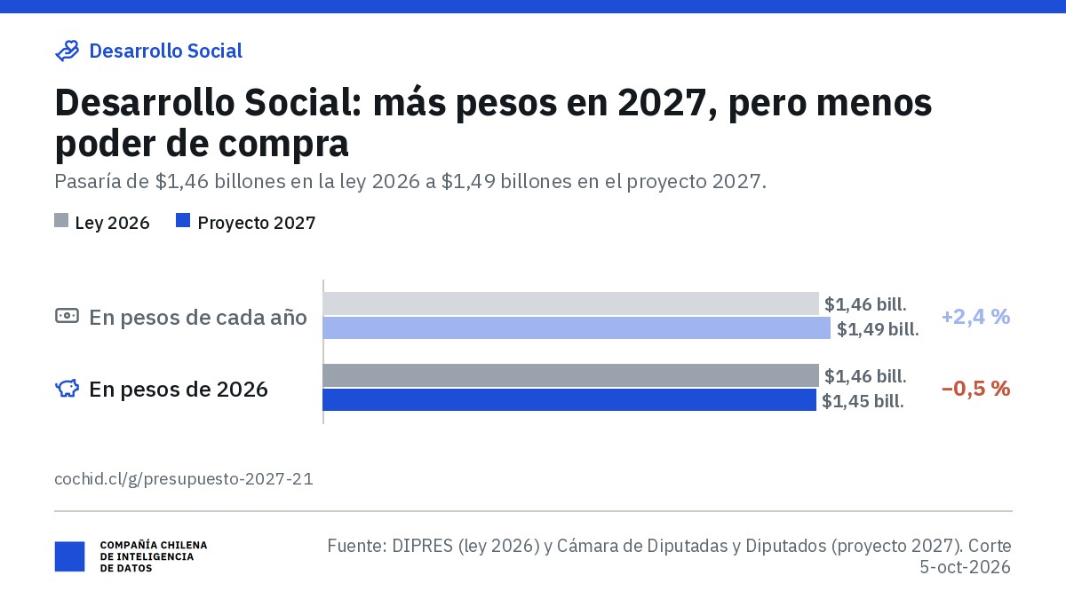 Ministerio de Desarrollo Social y Familia: aporte fiscal libre de $1,46 billones en 2026 y $1,49 billones en el proyecto 2027 (+2,4 %); en pesos de 2026, $1,45 billones (−0,5 %).