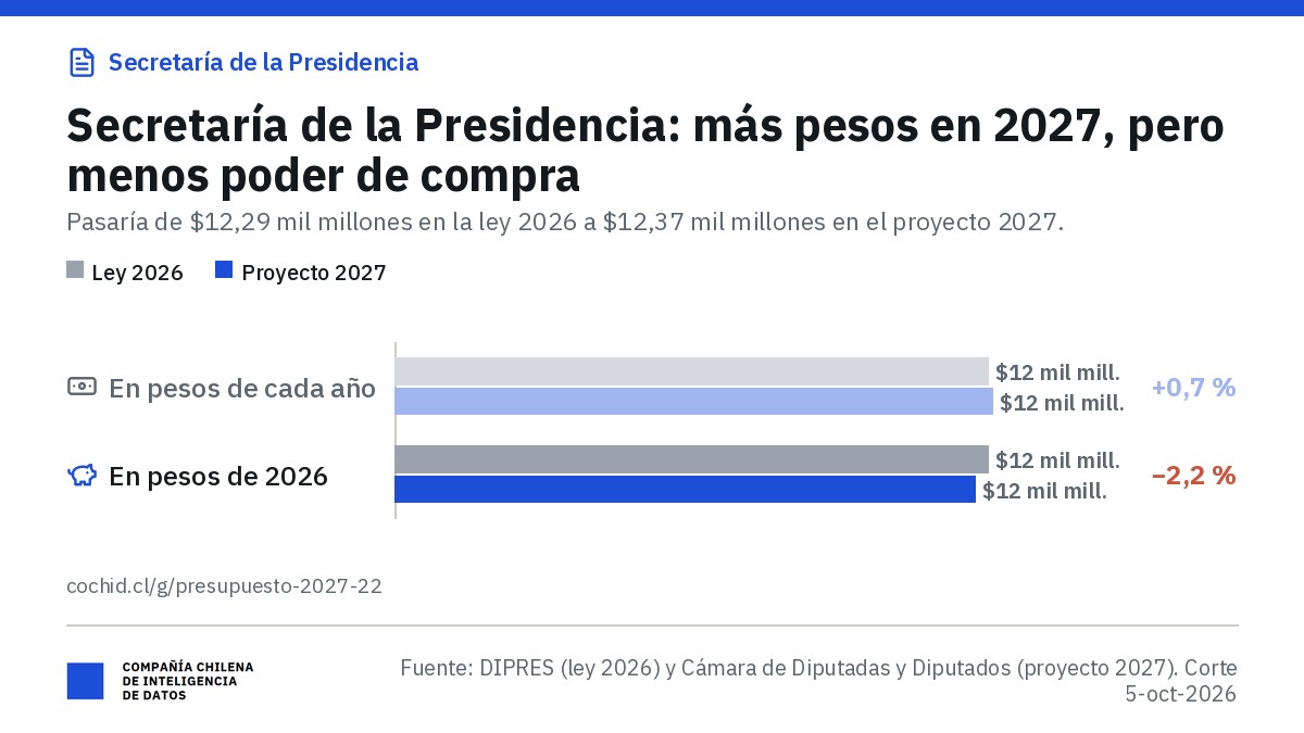 Ministerio Secretaría General de la Presidencia: aporte fiscal libre de $12,29 mil millones en 2026 y $12,37 mil millones en el proyecto 2027 (+0,7 %); en pesos de 2026, $12,01 mil millones (−2,2 %).