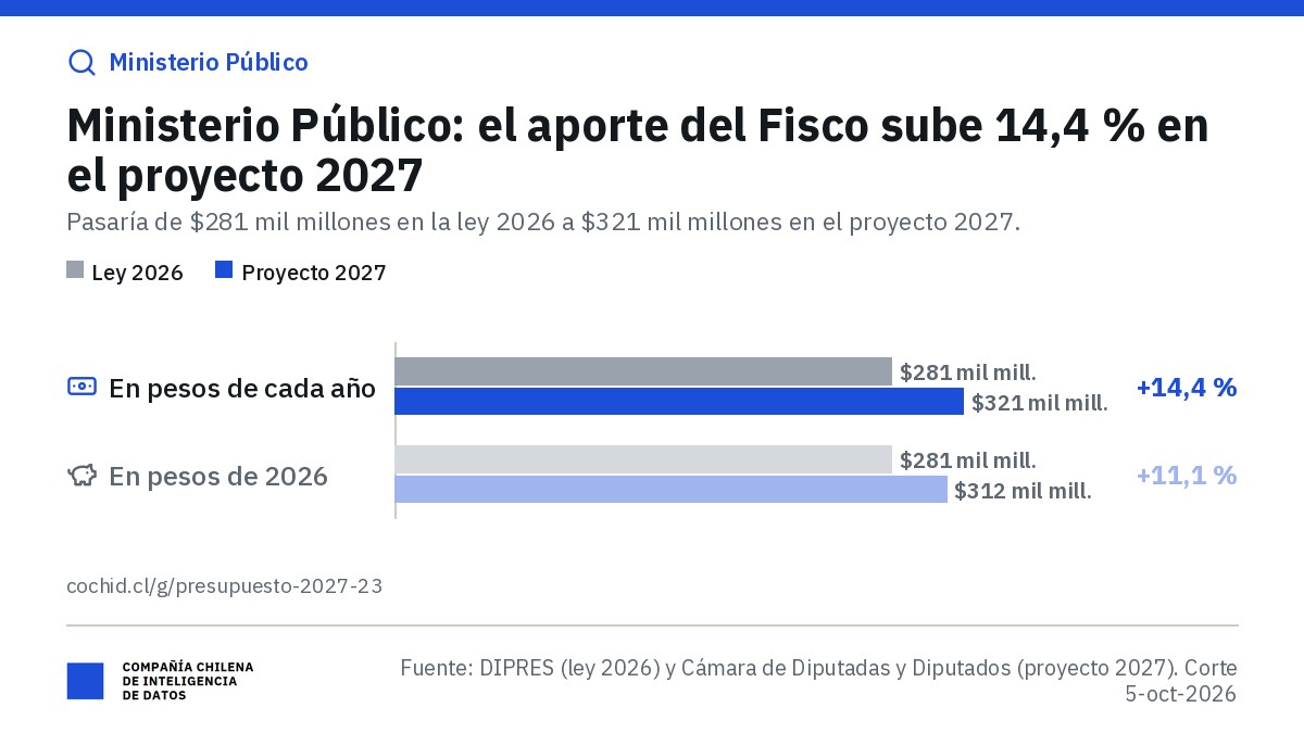 Ministerio Público: aporte fiscal libre de $281 mil millones en 2026 y $321 mil millones en el proyecto 2027 (+14,4 %); en pesos de 2026, $312 mil millones (+11,1 %).
