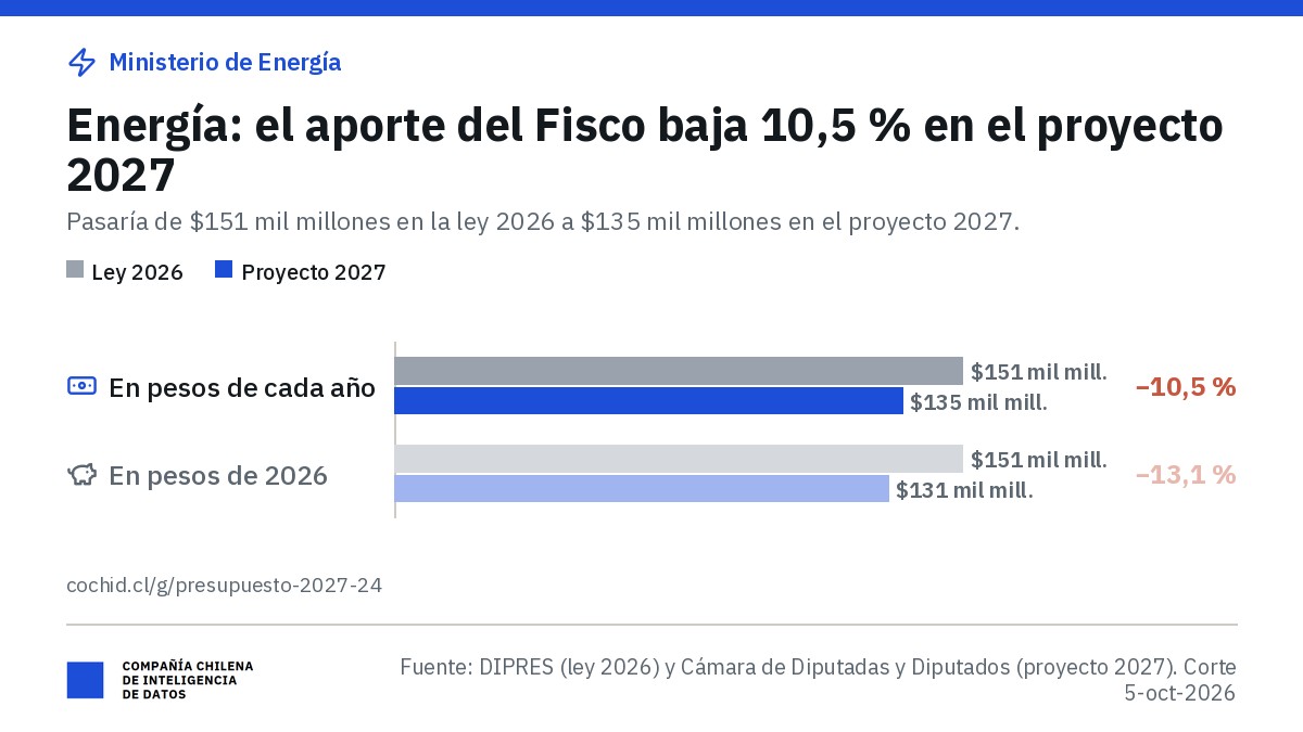 Ministerio de Energía: aporte fiscal libre de $151 mil millones en 2026 y $135 mil millones en el proyecto 2027 (−10,5 %); en pesos de 2026, $131 mil millones (−13,1 %).