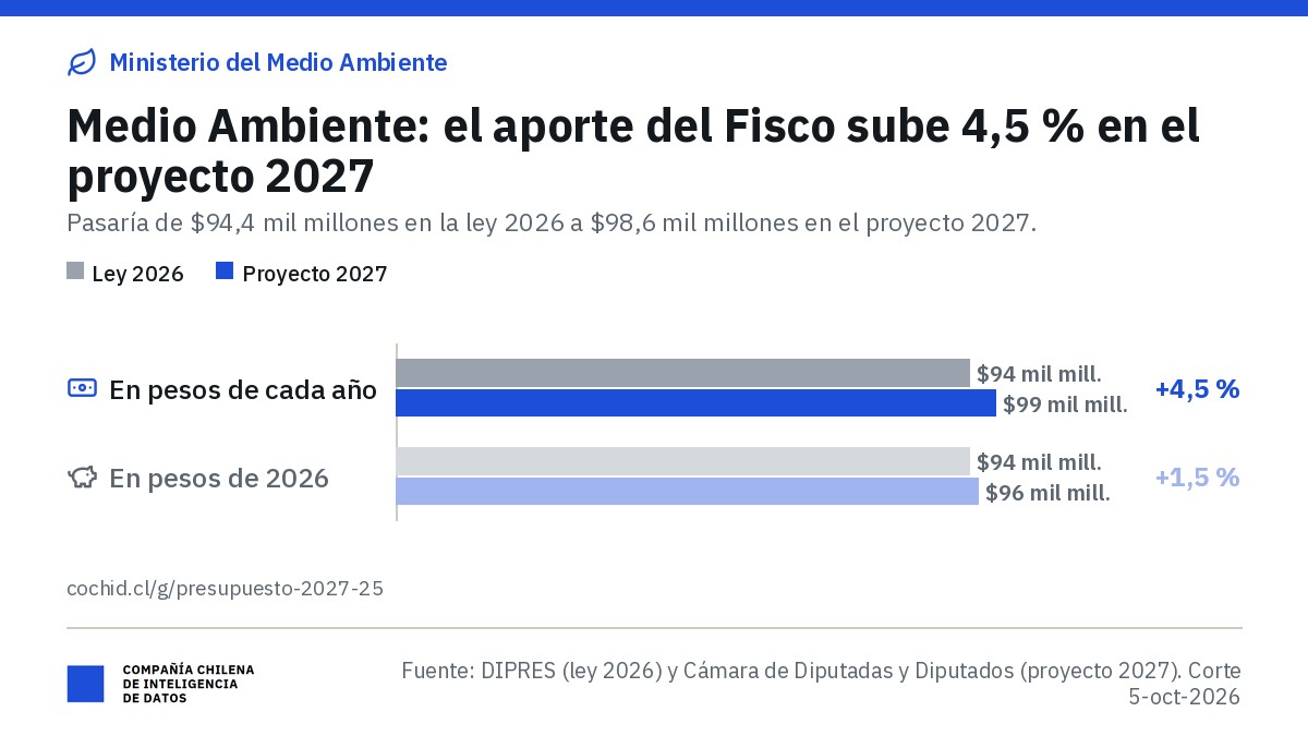 Ministerio del Medio Ambiente: aporte fiscal libre de $94,4 mil millones en 2026 y $98,6 mil millones en el proyecto 2027 (+4,5 %); en pesos de 2026, $95,8 mil millones (+1,5 %).