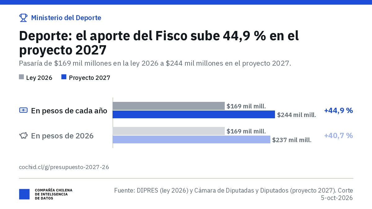 Ministerio del Deporte: aporte fiscal libre de $169 mil millones en 2026 y $244 mil millones en el proyecto 2027 (+44,9 %); en pesos de 2026, $237 mil millones (+40,7 %).