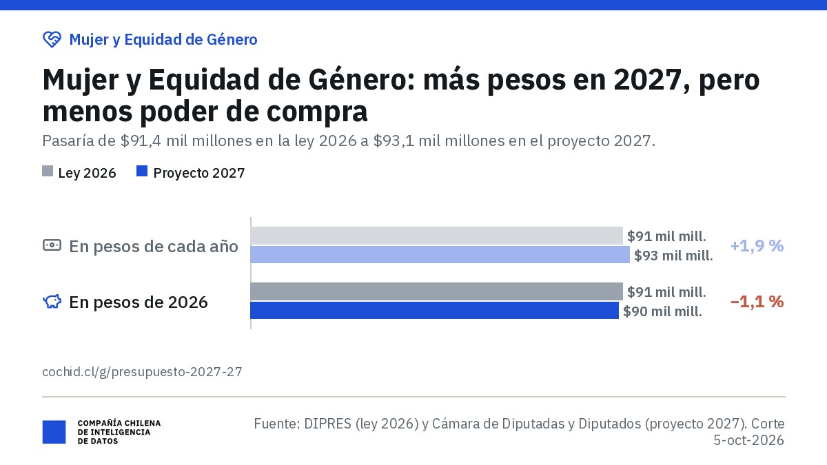 Ministerio de la Mujer y la Equidad de Género: aporte fiscal libre de $91,4 mil millones en 2026 y $93,1 mil millones en el proyecto 2027 (+1,9 %); en pesos de 2026, $90,4 mil millones (−1,1 %).