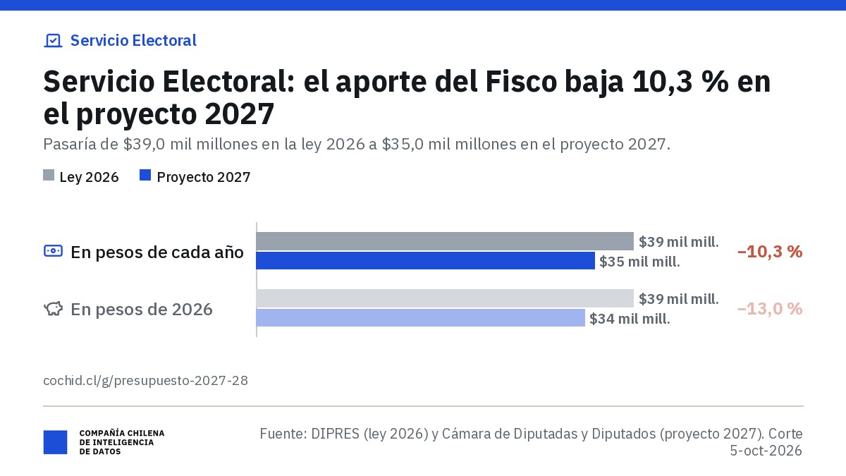 Servicio Electoral: aporte fiscal libre de $39,0 mil millones en 2026 y $35,0 mil millones en el proyecto 2027 (−10,3 %); en pesos de 2026, $33,9 mil millones (−13,0 %).