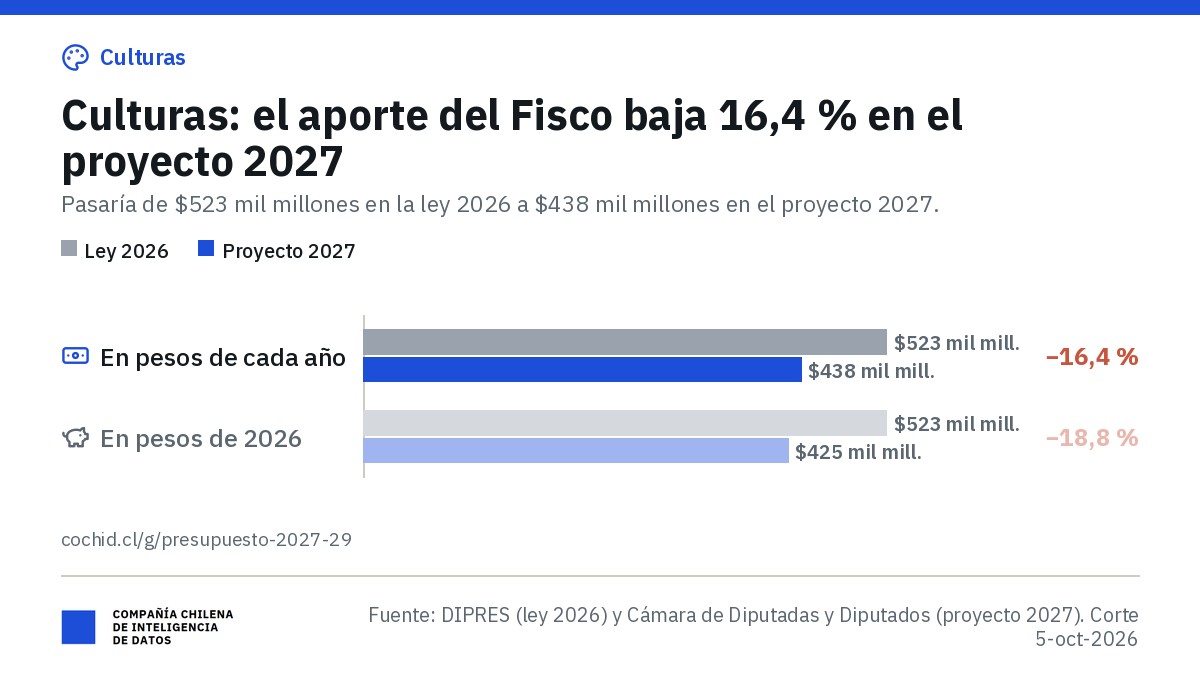 Ministerio de las Culturas, las Artes y el Patrimonio: aporte fiscal libre de $523 mil millones en 2026 y $438 mil millones en el proyecto 2027 (−16,4 %); en pesos de 2026, $425 mil millones (−18,8 %).