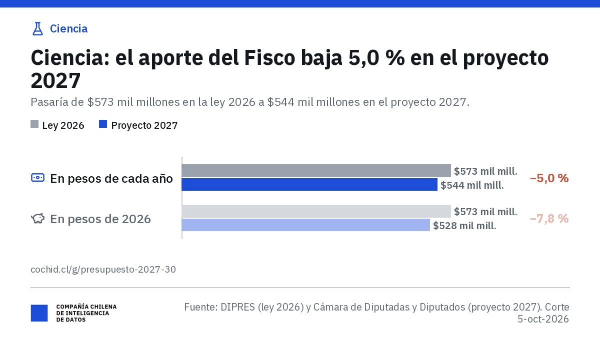 Ministerio de Ciencia, Tecnología, Conocimiento e Innovación: aporte fiscal libre de $573 mil millones en 2026 y $544 mil millones en el proyecto 2027 (−5,0 %); en pesos de 2026, $528 mil millones (−7,8 %).
