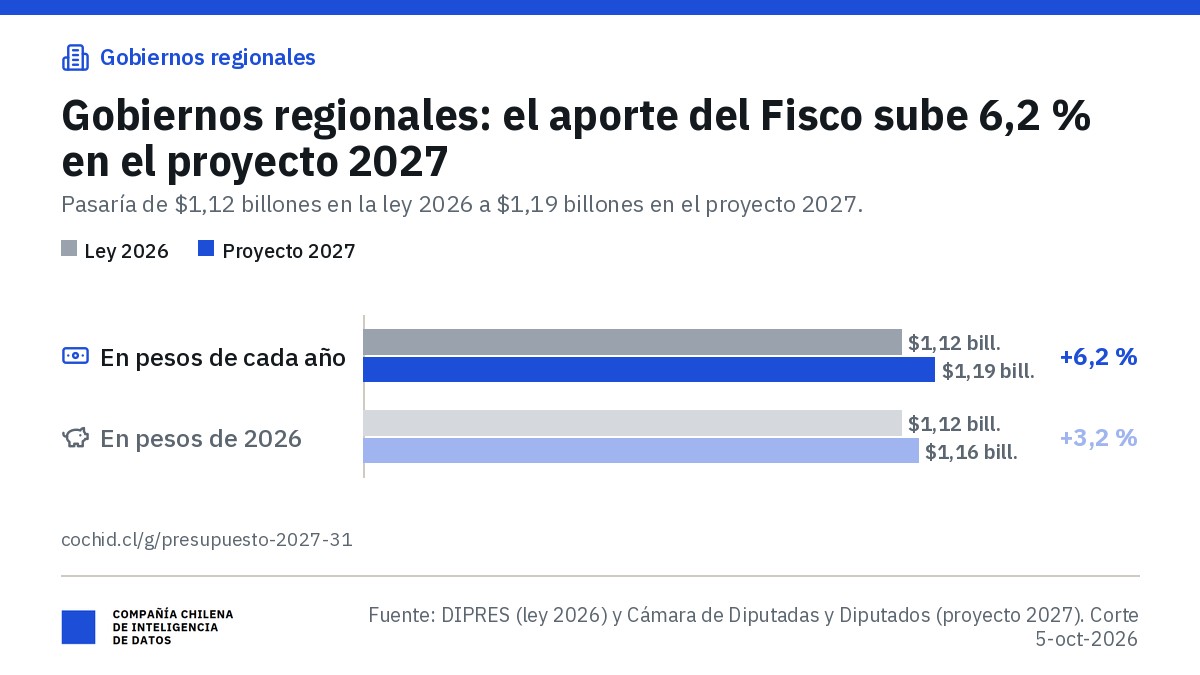 Gobiernos regionales: aporte fiscal libre de $1,12 billones en 2026 y $1,19 billones en el proyecto 2027 (+6,2 %); en pesos de 2026, $1,16 billones (+3,2 %).
