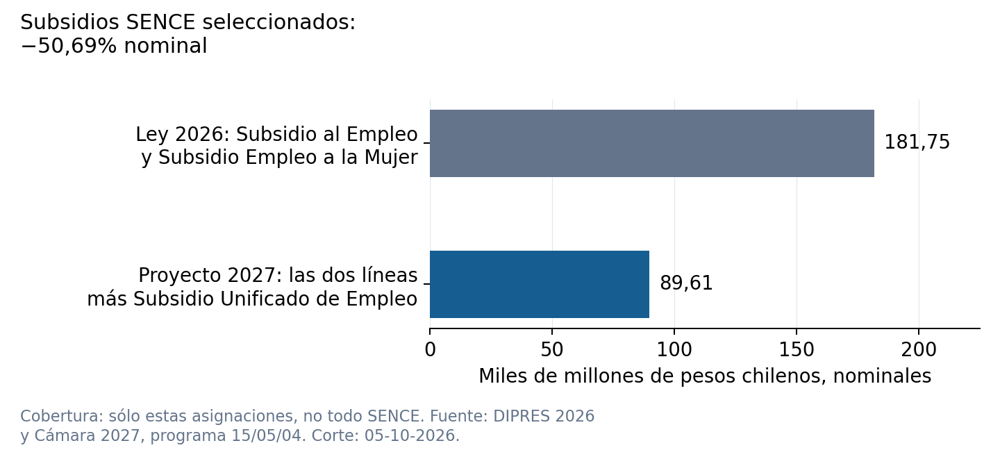 Dos asignaciones de subsidios SENCE suman 181,75 mil millones de pesos en la ley 2026. Las dos antiguas más el Subsidio Unificado de Empleo suman 89,61 mil millones en la propuesta 2027, una reducción nominal de 50,69% en ese conjunto.