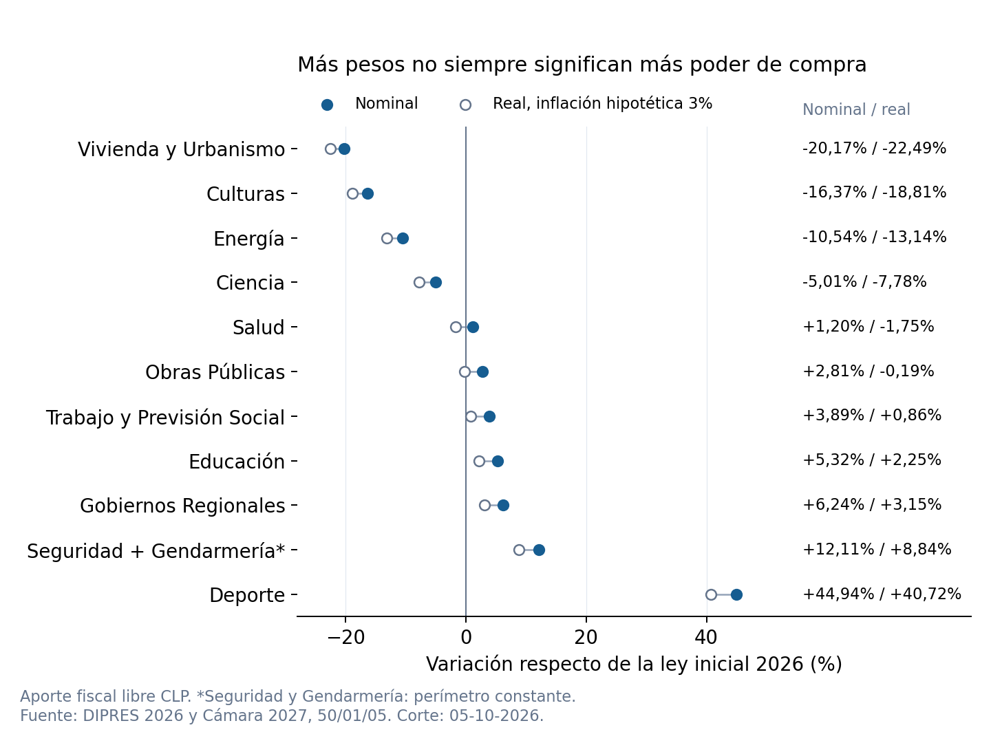 Gráfico de variaciones nominales y reales estimadas en once áreas. Vivienda, Culturas, Energía y Ciencia disminuyen; Salud y Obras Públicas aumentan nominalmente pero pierden poder de compra con inflación de 3%. Seguridad usa perímetro constante.