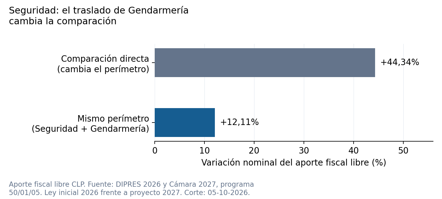 Seguridad aumenta 44,34% en una comparación que cambia de perímetro y 12,11% al incluir a Gendarmería en ambos años.