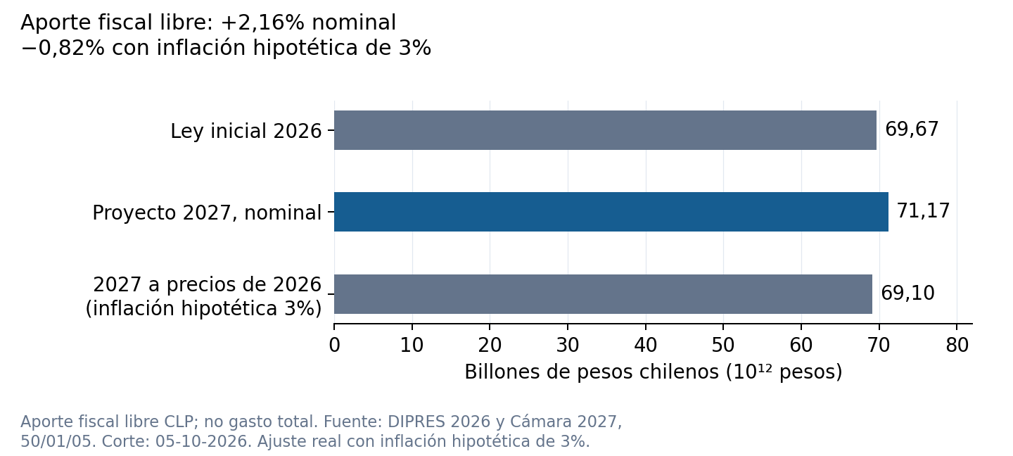 El aporte fiscal libre aumenta 2,16% nominal. Con inflación hipotética de 3%, pierde 0,82% de poder de compra.