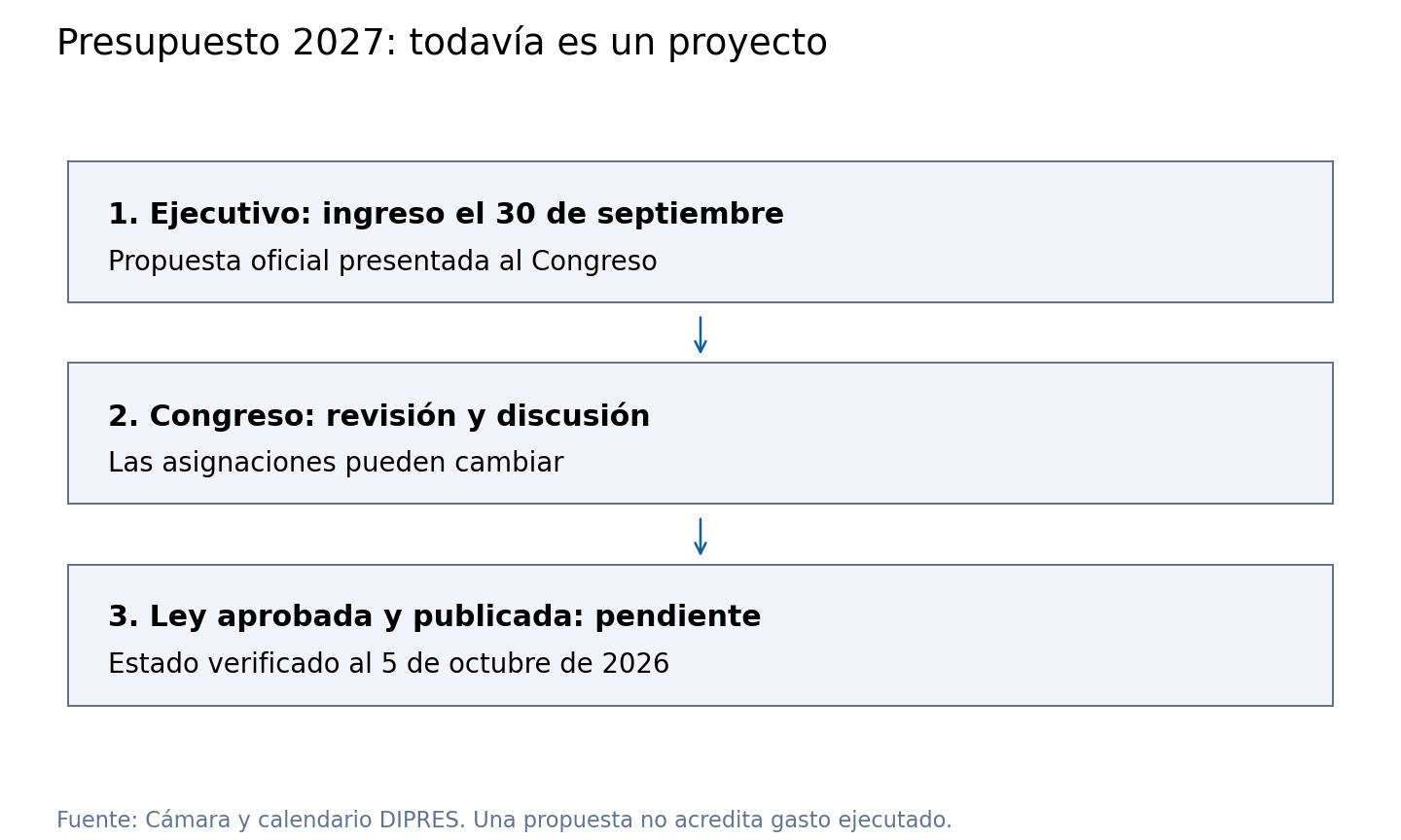La propuesta presupuestaria fue ingresada el 30 de septiembre; al 5 de octubre sigue en tramitación y puede cambiar.